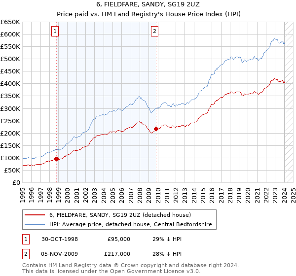 6, FIELDFARE, SANDY, SG19 2UZ: Price paid vs HM Land Registry's House Price Index
