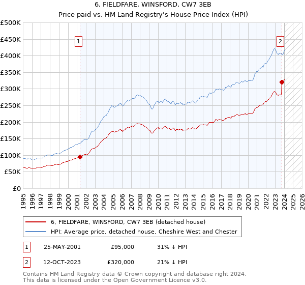 6, FIELDFARE, WINSFORD, CW7 3EB: Price paid vs HM Land Registry's House Price Index