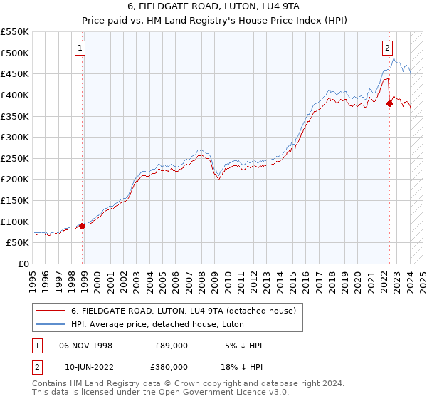 6, FIELDGATE ROAD, LUTON, LU4 9TA: Price paid vs HM Land Registry's House Price Index