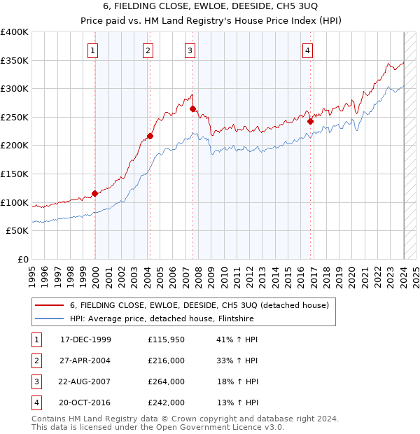 6, FIELDING CLOSE, EWLOE, DEESIDE, CH5 3UQ: Price paid vs HM Land Registry's House Price Index