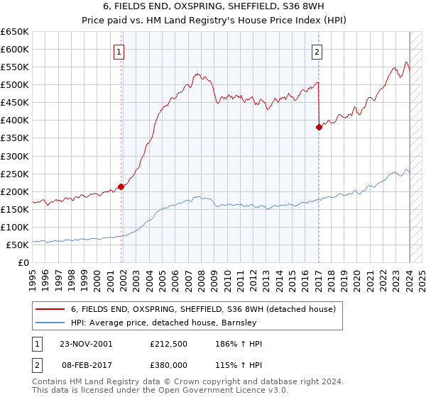 6, FIELDS END, OXSPRING, SHEFFIELD, S36 8WH: Price paid vs HM Land Registry's House Price Index