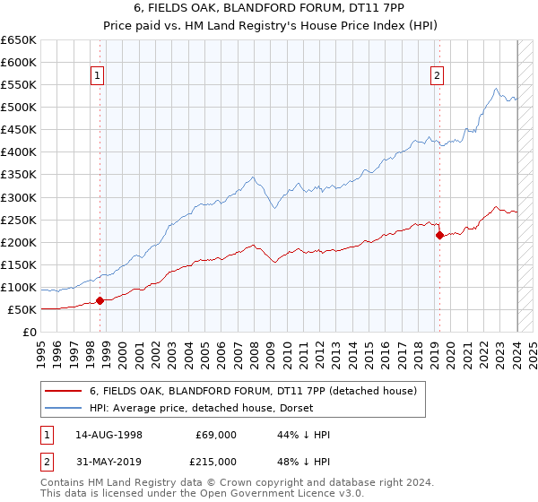 6, FIELDS OAK, BLANDFORD FORUM, DT11 7PP: Price paid vs HM Land Registry's House Price Index