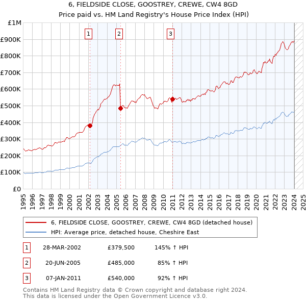 6, FIELDSIDE CLOSE, GOOSTREY, CREWE, CW4 8GD: Price paid vs HM Land Registry's House Price Index