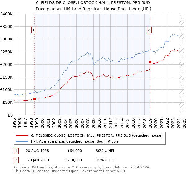 6, FIELDSIDE CLOSE, LOSTOCK HALL, PRESTON, PR5 5UD: Price paid vs HM Land Registry's House Price Index