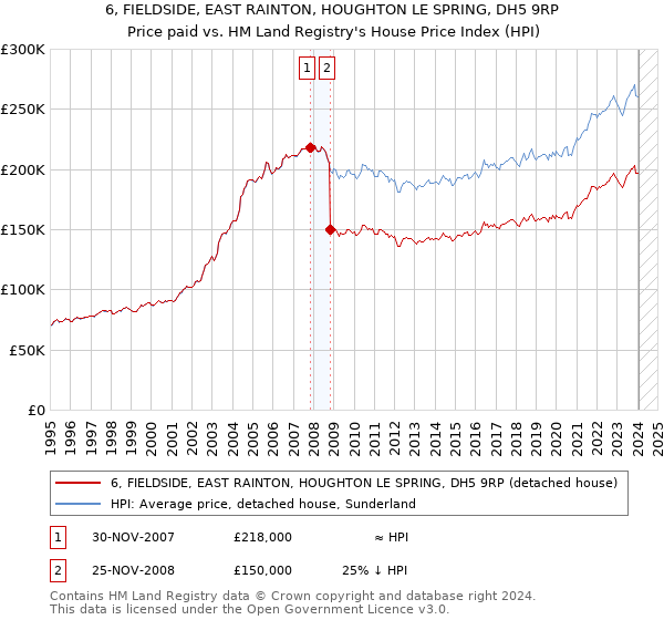 6, FIELDSIDE, EAST RAINTON, HOUGHTON LE SPRING, DH5 9RP: Price paid vs HM Land Registry's House Price Index