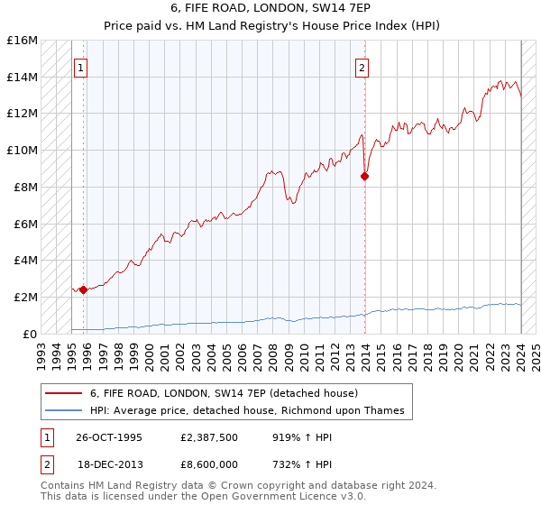 6, FIFE ROAD, LONDON, SW14 7EP: Price paid vs HM Land Registry's House Price Index