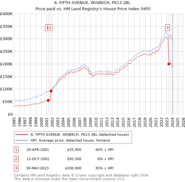 6, FIFTH AVENUE, WISBECH, PE13 2BL: Price paid vs HM Land Registry's House Price Index