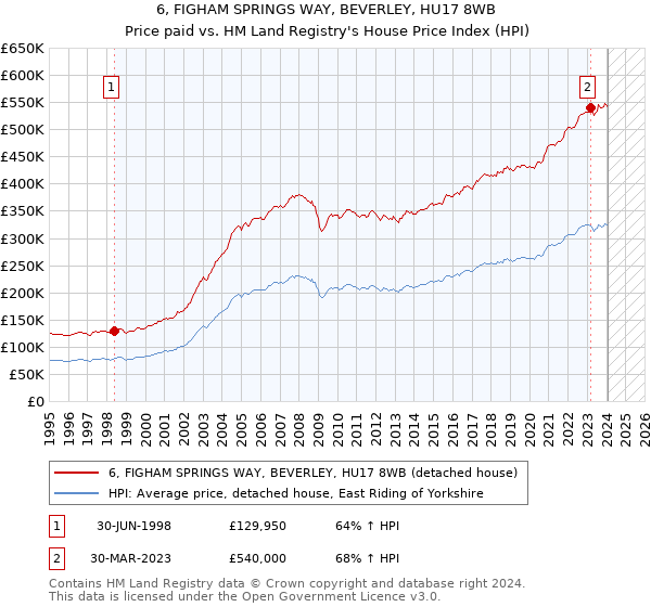 6, FIGHAM SPRINGS WAY, BEVERLEY, HU17 8WB: Price paid vs HM Land Registry's House Price Index