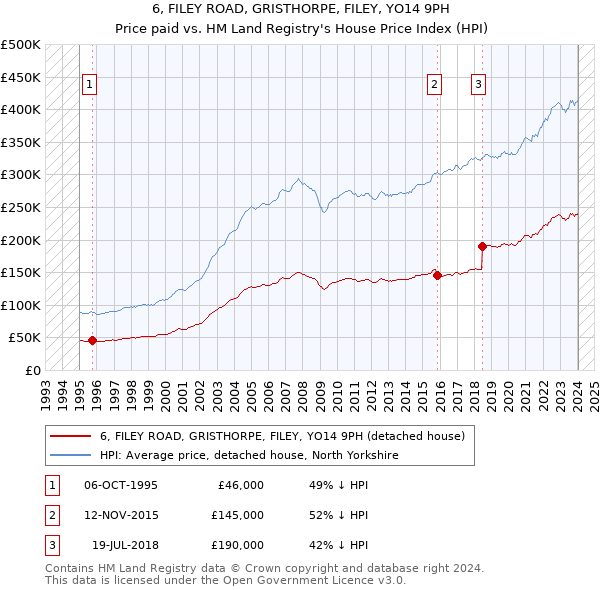 6, FILEY ROAD, GRISTHORPE, FILEY, YO14 9PH: Price paid vs HM Land Registry's House Price Index