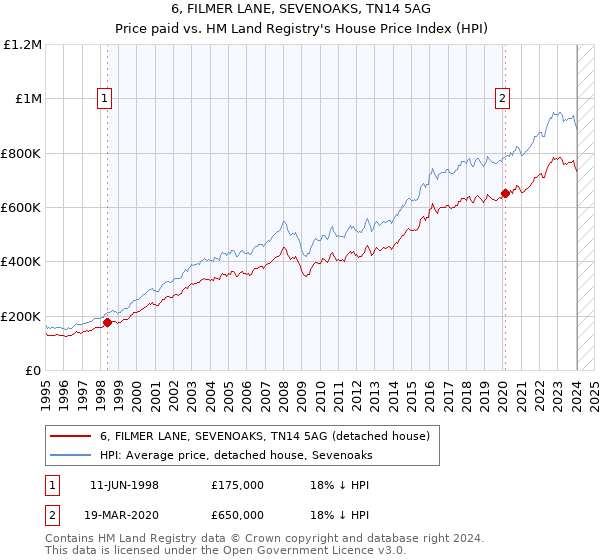 6, FILMER LANE, SEVENOAKS, TN14 5AG: Price paid vs HM Land Registry's House Price Index