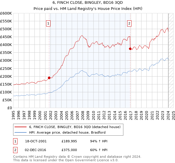 6, FINCH CLOSE, BINGLEY, BD16 3QD: Price paid vs HM Land Registry's House Price Index