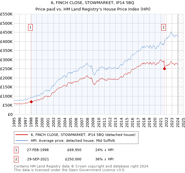 6, FINCH CLOSE, STOWMARKET, IP14 5BQ: Price paid vs HM Land Registry's House Price Index