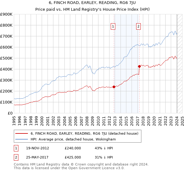 6, FINCH ROAD, EARLEY, READING, RG6 7JU: Price paid vs HM Land Registry's House Price Index