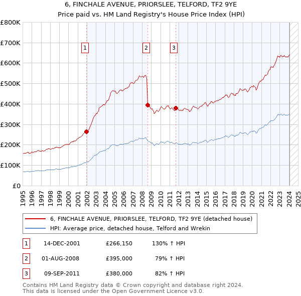 6, FINCHALE AVENUE, PRIORSLEE, TELFORD, TF2 9YE: Price paid vs HM Land Registry's House Price Index