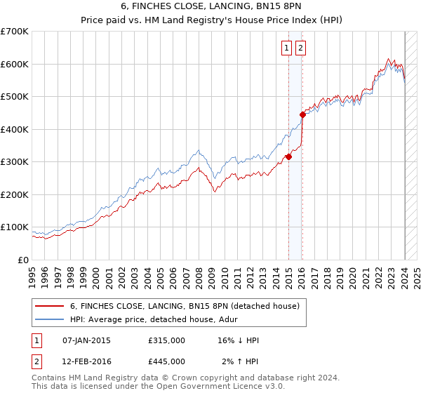6, FINCHES CLOSE, LANCING, BN15 8PN: Price paid vs HM Land Registry's House Price Index