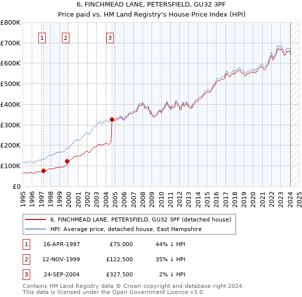 6, FINCHMEAD LANE, PETERSFIELD, GU32 3PF: Price paid vs HM Land Registry's House Price Index