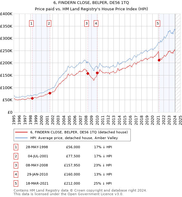 6, FINDERN CLOSE, BELPER, DE56 1TQ: Price paid vs HM Land Registry's House Price Index