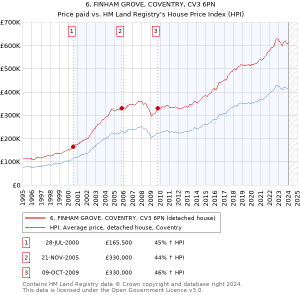 6, FINHAM GROVE, COVENTRY, CV3 6PN: Price paid vs HM Land Registry's House Price Index