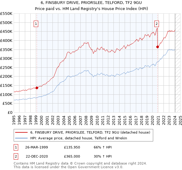 6, FINSBURY DRIVE, PRIORSLEE, TELFORD, TF2 9GU: Price paid vs HM Land Registry's House Price Index