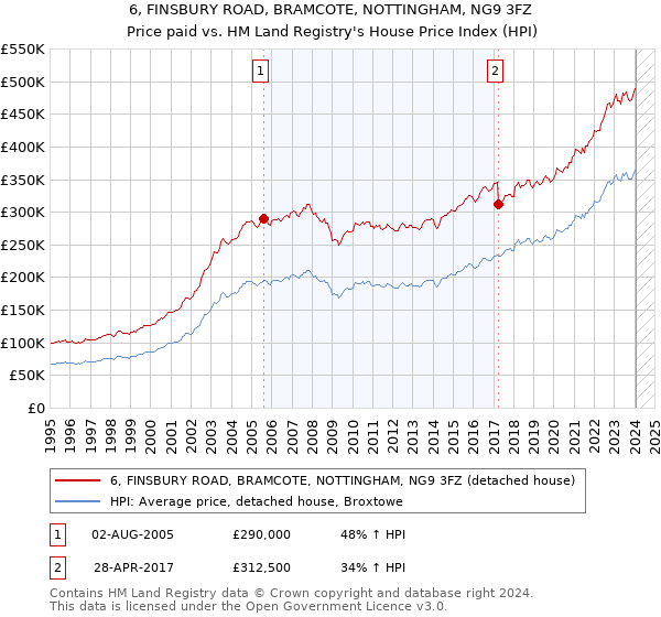 6, FINSBURY ROAD, BRAMCOTE, NOTTINGHAM, NG9 3FZ: Price paid vs HM Land Registry's House Price Index