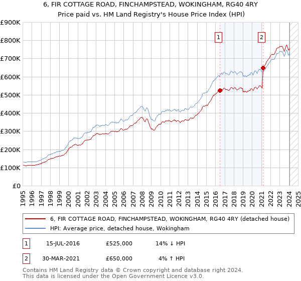 6, FIR COTTAGE ROAD, FINCHAMPSTEAD, WOKINGHAM, RG40 4RY: Price paid vs HM Land Registry's House Price Index