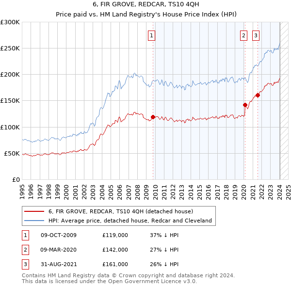 6, FIR GROVE, REDCAR, TS10 4QH: Price paid vs HM Land Registry's House Price Index