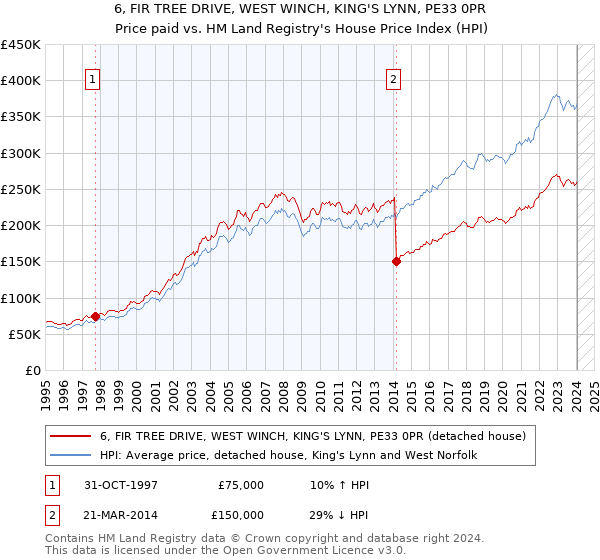 6, FIR TREE DRIVE, WEST WINCH, KING'S LYNN, PE33 0PR: Price paid vs HM Land Registry's House Price Index
