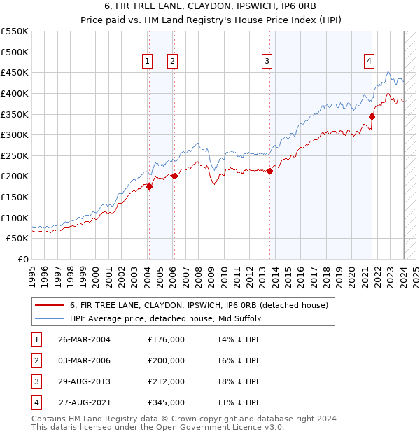 6, FIR TREE LANE, CLAYDON, IPSWICH, IP6 0RB: Price paid vs HM Land Registry's House Price Index