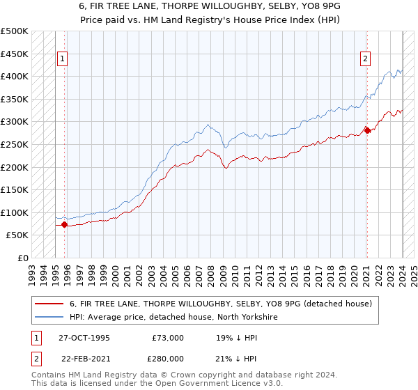 6, FIR TREE LANE, THORPE WILLOUGHBY, SELBY, YO8 9PG: Price paid vs HM Land Registry's House Price Index