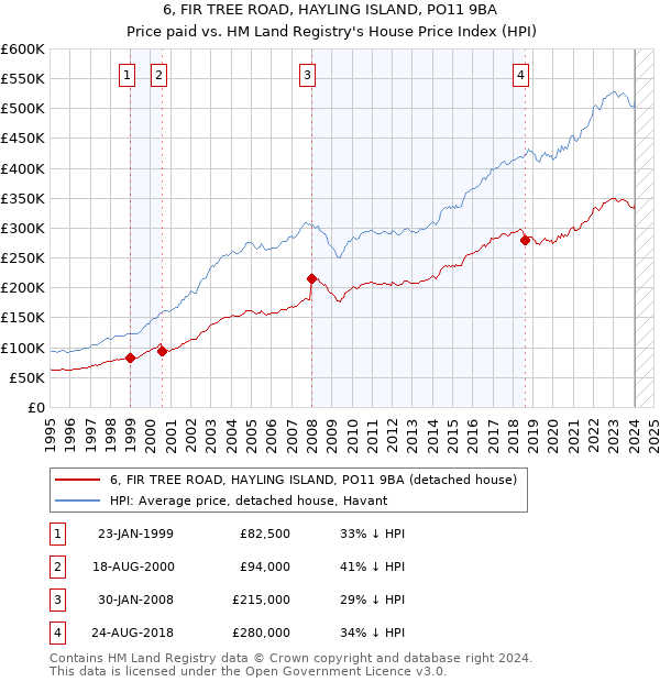 6, FIR TREE ROAD, HAYLING ISLAND, PO11 9BA: Price paid vs HM Land Registry's House Price Index