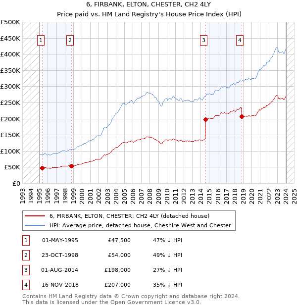 6, FIRBANK, ELTON, CHESTER, CH2 4LY: Price paid vs HM Land Registry's House Price Index