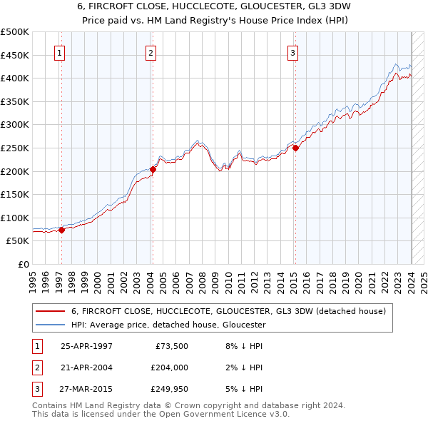 6, FIRCROFT CLOSE, HUCCLECOTE, GLOUCESTER, GL3 3DW: Price paid vs HM Land Registry's House Price Index