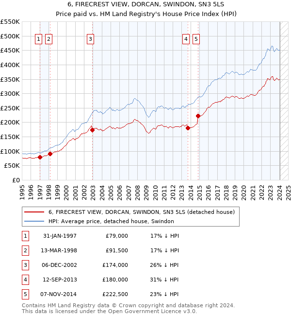 6, FIRECREST VIEW, DORCAN, SWINDON, SN3 5LS: Price paid vs HM Land Registry's House Price Index