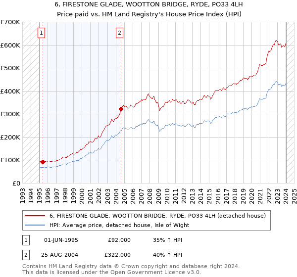 6, FIRESTONE GLADE, WOOTTON BRIDGE, RYDE, PO33 4LH: Price paid vs HM Land Registry's House Price Index