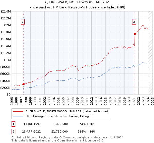 6, FIRS WALK, NORTHWOOD, HA6 2BZ: Price paid vs HM Land Registry's House Price Index