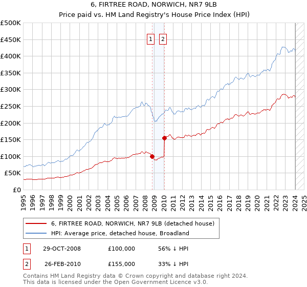 6, FIRTREE ROAD, NORWICH, NR7 9LB: Price paid vs HM Land Registry's House Price Index