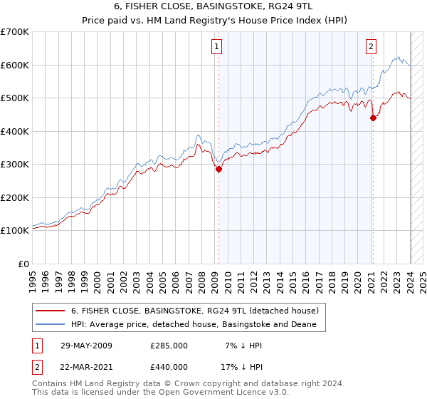 6, FISHER CLOSE, BASINGSTOKE, RG24 9TL: Price paid vs HM Land Registry's House Price Index