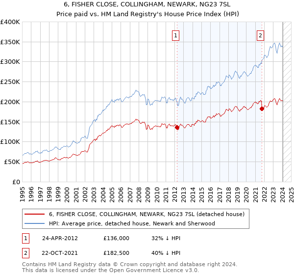 6, FISHER CLOSE, COLLINGHAM, NEWARK, NG23 7SL: Price paid vs HM Land Registry's House Price Index