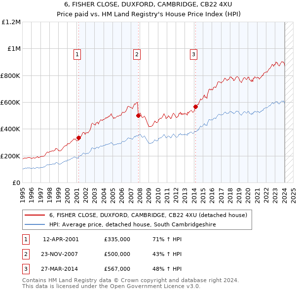 6, FISHER CLOSE, DUXFORD, CAMBRIDGE, CB22 4XU: Price paid vs HM Land Registry's House Price Index