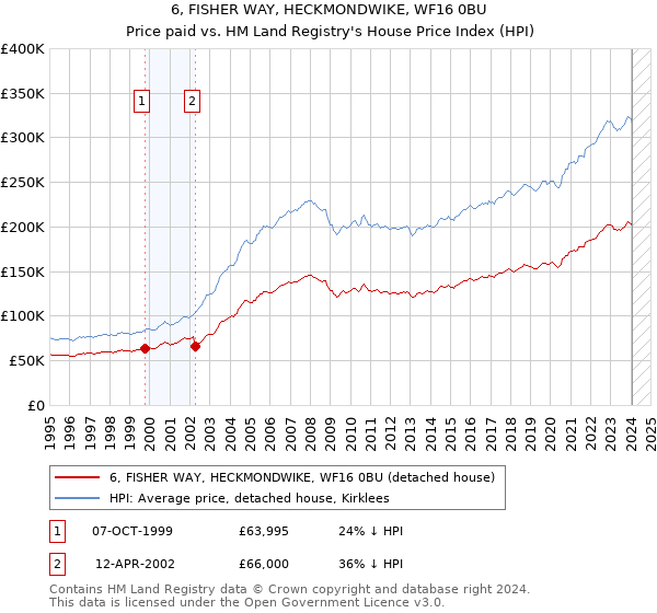 6, FISHER WAY, HECKMONDWIKE, WF16 0BU: Price paid vs HM Land Registry's House Price Index