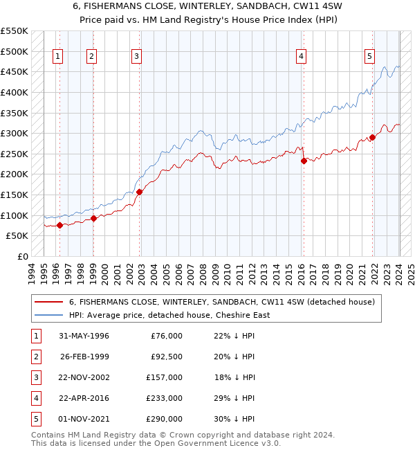 6, FISHERMANS CLOSE, WINTERLEY, SANDBACH, CW11 4SW: Price paid vs HM Land Registry's House Price Index