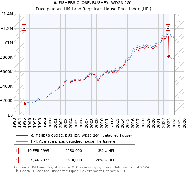 6, FISHERS CLOSE, BUSHEY, WD23 2GY: Price paid vs HM Land Registry's House Price Index