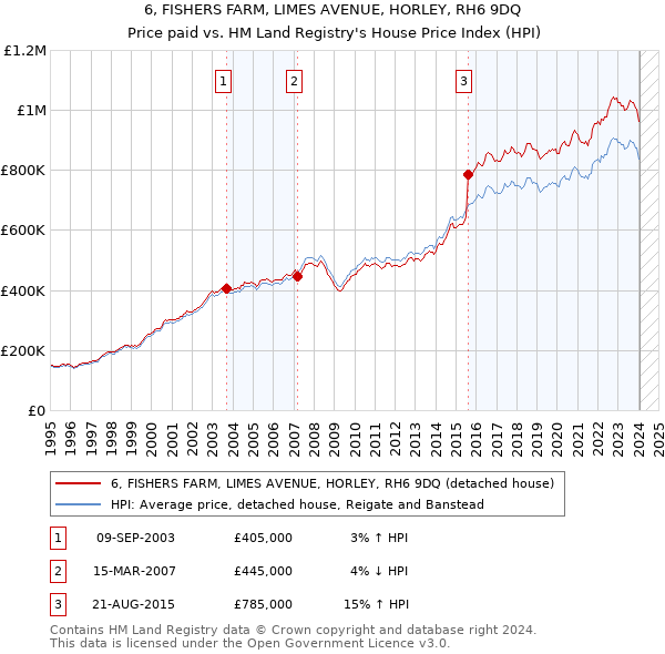 6, FISHERS FARM, LIMES AVENUE, HORLEY, RH6 9DQ: Price paid vs HM Land Registry's House Price Index