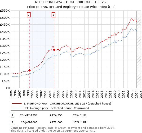 6, FISHPOND WAY, LOUGHBOROUGH, LE11 2SF: Price paid vs HM Land Registry's House Price Index
