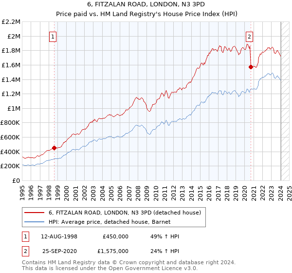 6, FITZALAN ROAD, LONDON, N3 3PD: Price paid vs HM Land Registry's House Price Index