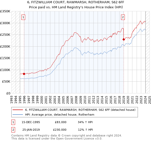 6, FITZWILLIAM COURT, RAWMARSH, ROTHERHAM, S62 6FF: Price paid vs HM Land Registry's House Price Index