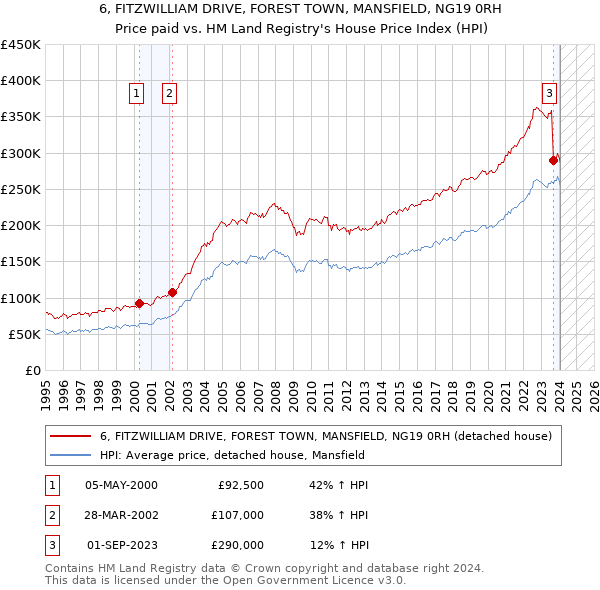 6, FITZWILLIAM DRIVE, FOREST TOWN, MANSFIELD, NG19 0RH: Price paid vs HM Land Registry's House Price Index