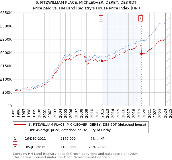6, FITZWILLIAM PLACE, MICKLEOVER, DERBY, DE3 9DT: Price paid vs HM Land Registry's House Price Index