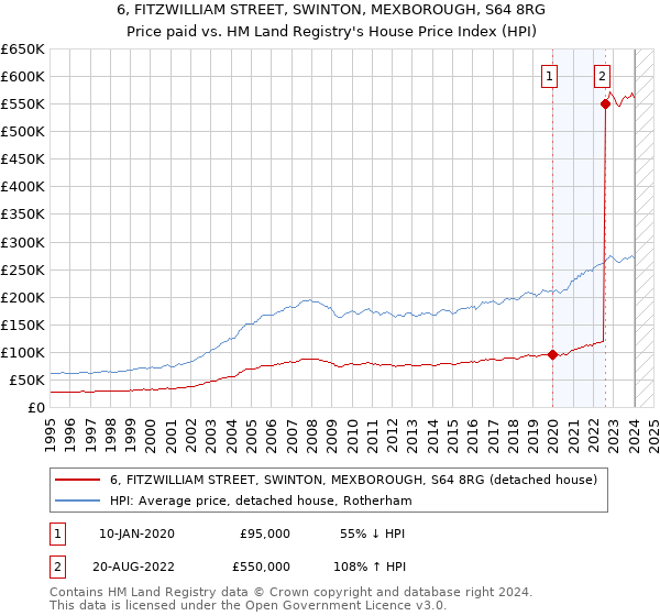 6, FITZWILLIAM STREET, SWINTON, MEXBOROUGH, S64 8RG: Price paid vs HM Land Registry's House Price Index