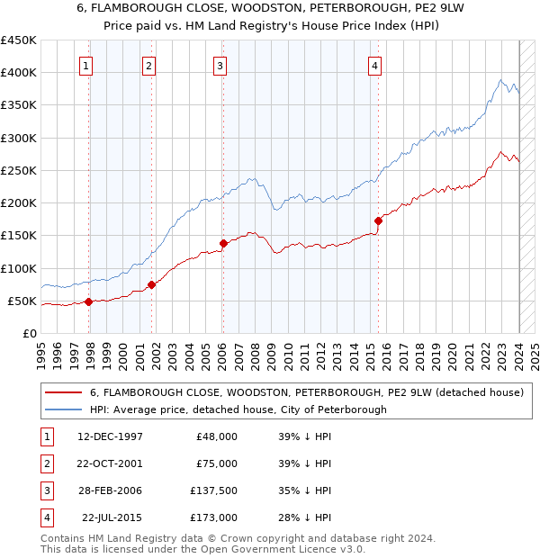 6, FLAMBOROUGH CLOSE, WOODSTON, PETERBOROUGH, PE2 9LW: Price paid vs HM Land Registry's House Price Index